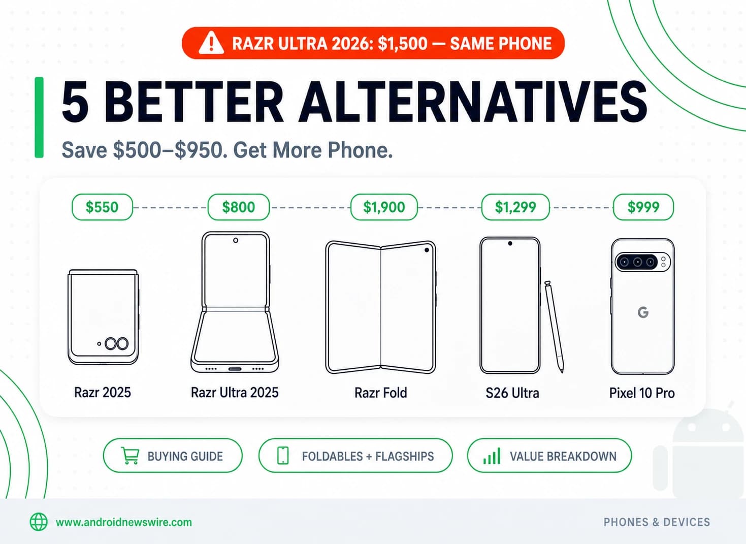 Motorola Razr Ultra 2026: $1,500 For Last Year’s Phone – 5 Better Alternatives